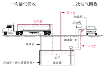 加油站油氣回收流程圖